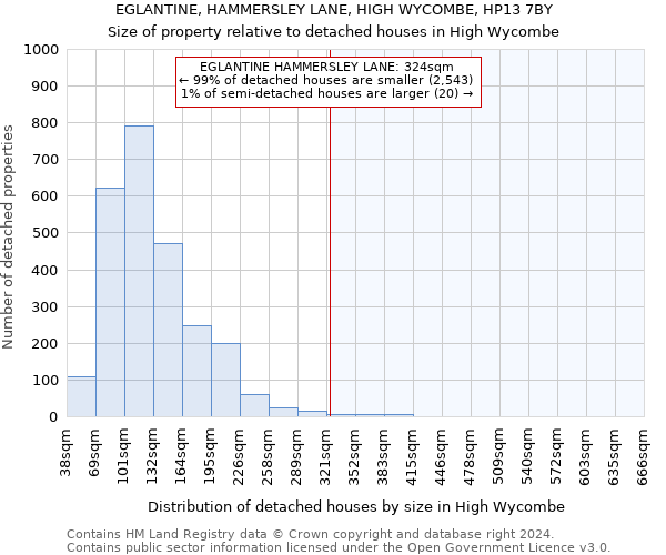 EGLANTINE, HAMMERSLEY LANE, HIGH WYCOMBE, HP13 7BY: Size of property relative to detached houses in High Wycombe