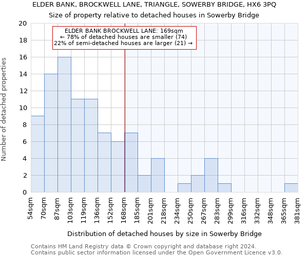 ELDER BANK, BROCKWELL LANE, TRIANGLE, SOWERBY BRIDGE, HX6 3PQ: Size of property relative to detached houses in Sowerby Bridge