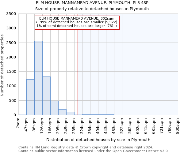 ELM HOUSE, MANNAMEAD AVENUE, PLYMOUTH, PL3 4SP: Size of property relative to detached houses in Plymouth