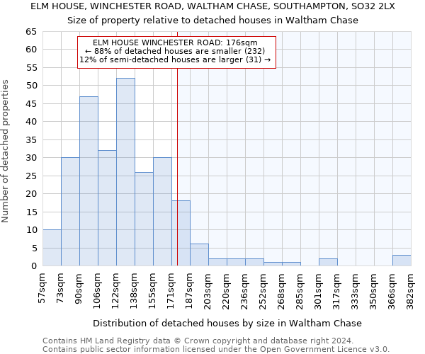 ELM HOUSE, WINCHESTER ROAD, WALTHAM CHASE, SOUTHAMPTON, SO32 2LX: Size of property relative to detached houses in Waltham Chase