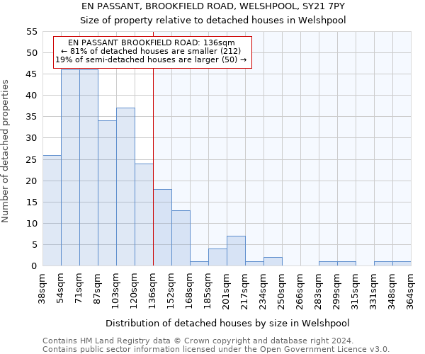 EN PASSANT, BROOKFIELD ROAD, WELSHPOOL, SY21 7PY: Size of property relative to detached houses in Welshpool