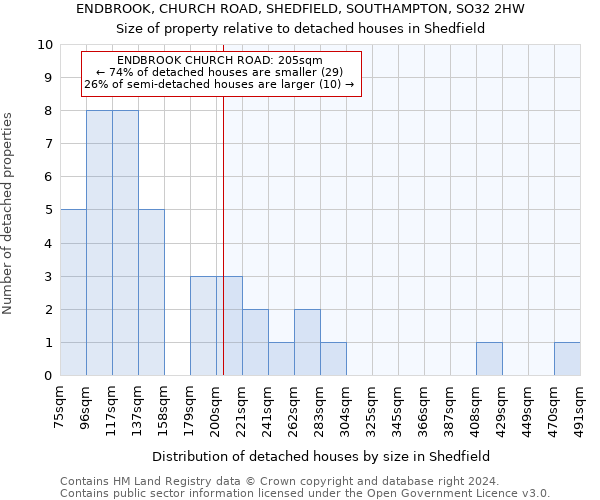 ENDBROOK, CHURCH ROAD, SHEDFIELD, SOUTHAMPTON, SO32 2HW: Size of property relative to detached houses in Shedfield