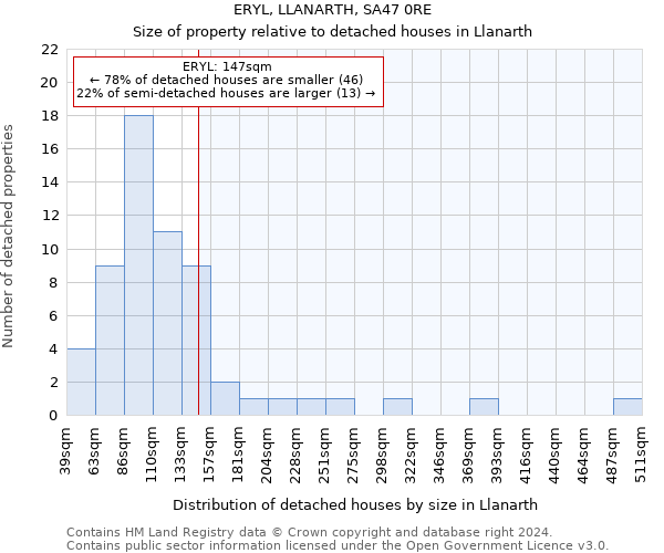 ERYL, LLANARTH, SA47 0RE: Size of property relative to detached houses in Llanarth