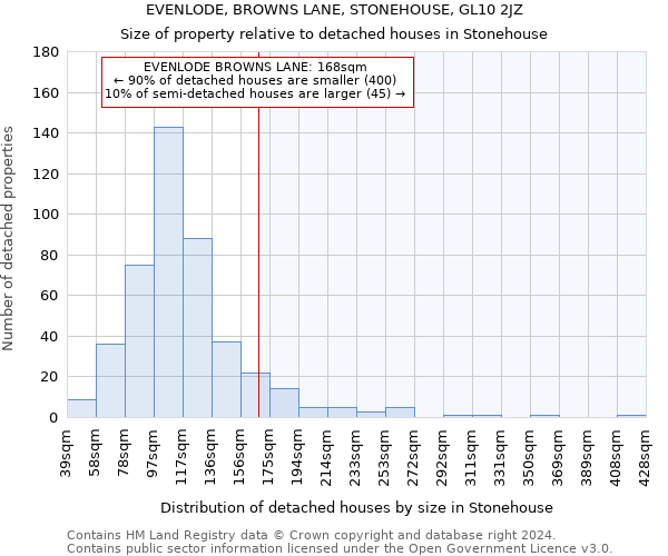 EVENLODE, BROWNS LANE, STONEHOUSE, GL10 2JZ: Size of property relative to detached houses in Stonehouse