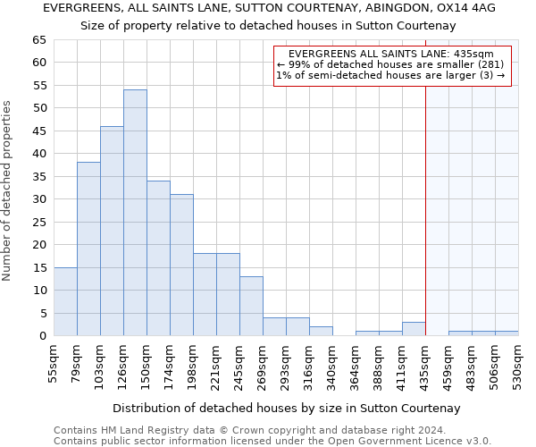 EVERGREENS, ALL SAINTS LANE, SUTTON COURTENAY, ABINGDON, OX14 4AG: Size of property relative to detached houses in Sutton Courtenay