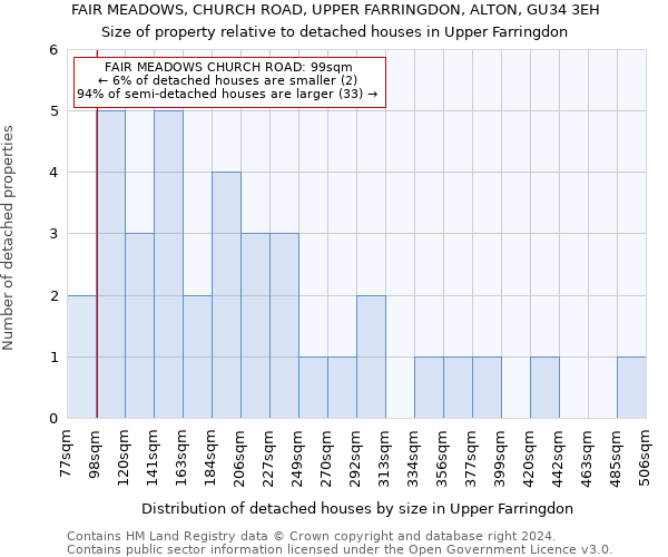 FAIR MEADOWS, CHURCH ROAD, UPPER FARRINGDON, ALTON, GU34 3EH: Size of property relative to detached houses in Upper Farringdon