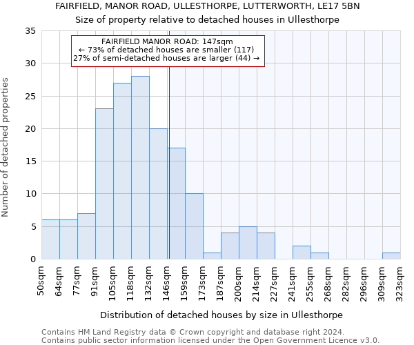 FAIRFIELD, MANOR ROAD, ULLESTHORPE, LUTTERWORTH, LE17 5BN: Size of property relative to detached houses in Ullesthorpe