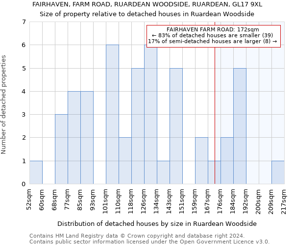 FAIRHAVEN, FARM ROAD, RUARDEAN WOODSIDE, RUARDEAN, GL17 9XL: Size of property relative to detached houses in Ruardean Woodside