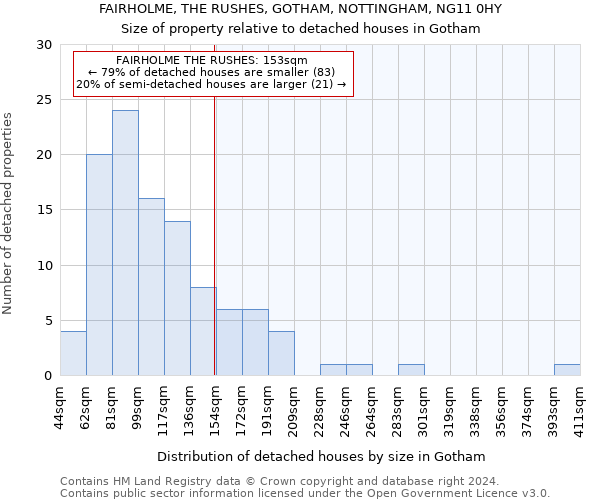 FAIRHOLME, THE RUSHES, GOTHAM, NOTTINGHAM, NG11 0HY: Size of property relative to detached houses in Gotham