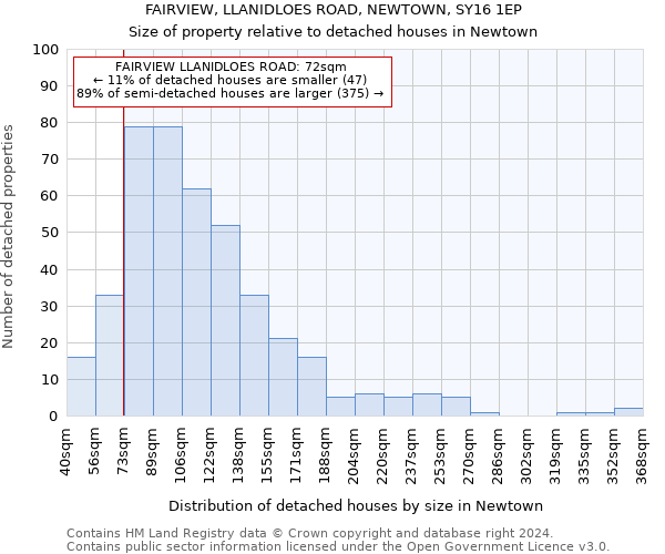 FAIRVIEW, LLANIDLOES ROAD, NEWTOWN, SY16 1EP: Size of property relative to detached houses in Newtown