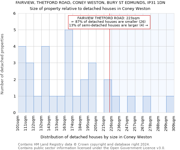 FAIRVIEW, THETFORD ROAD, CONEY WESTON, BURY ST EDMUNDS, IP31 1DN: Size of property relative to detached houses in Coney Weston