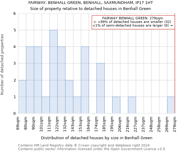 FAIRWAY, BENHALL GREEN, BENHALL, SAXMUNDHAM, IP17 1HT: Size of property relative to detached houses in Benhall Green