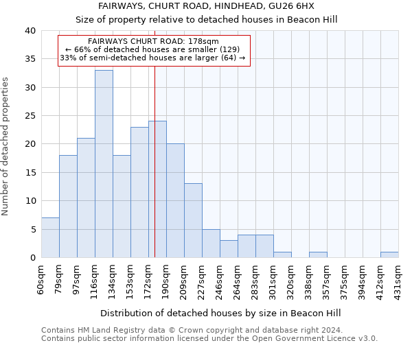 FAIRWAYS, CHURT ROAD, HINDHEAD, GU26 6HX: Size of property relative to detached houses in Beacon Hill