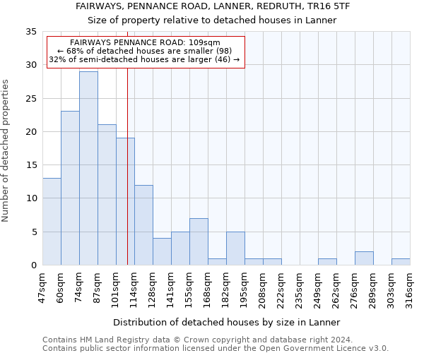 FAIRWAYS, PENNANCE ROAD, LANNER, REDRUTH, TR16 5TF: Size of property relative to detached houses in Lanner