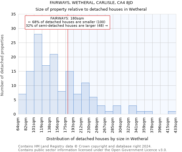 FAIRWAYS, WETHERAL, CARLISLE, CA4 8JD: Size of property relative to detached houses in Wetheral