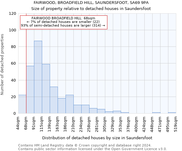 FAIRWOOD, BROADFIELD HILL, SAUNDERSFOOT, SA69 9PA: Size of property relative to detached houses in Saundersfoot