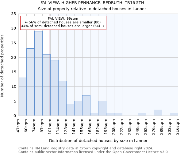 FAL VIEW, HIGHER PENNANCE, REDRUTH, TR16 5TH: Size of property relative to detached houses in Lanner