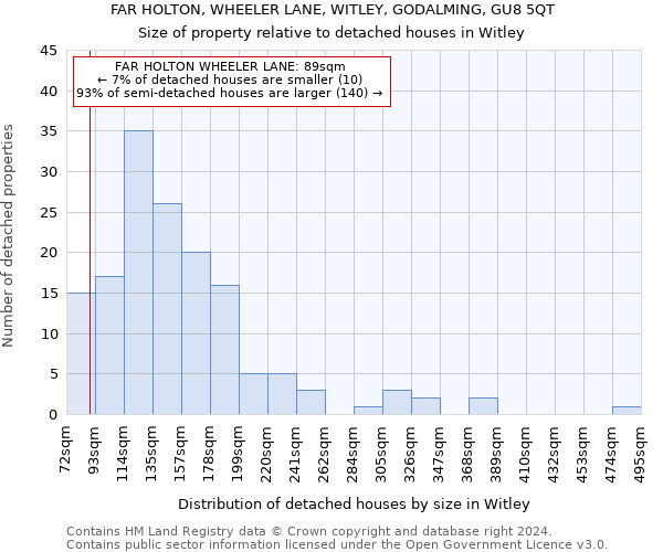 FAR HOLTON, WHEELER LANE, WITLEY, GODALMING, GU8 5QT: Size of property relative to detached houses in Witley