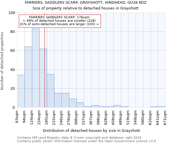 FARRIERS, SADDLERS SCARP, GRAYSHOTT, HINDHEAD, GU26 6DZ: Size of property relative to detached houses in Grayshott