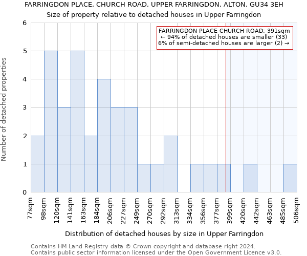 FARRINGDON PLACE, CHURCH ROAD, UPPER FARRINGDON, ALTON, GU34 3EH: Size of property relative to detached houses in Upper Farringdon