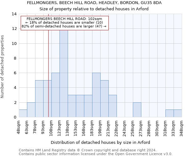 FELLMONGERS, BEECH HILL ROAD, HEADLEY, BORDON, GU35 8DA: Size of property relative to detached houses in Arford