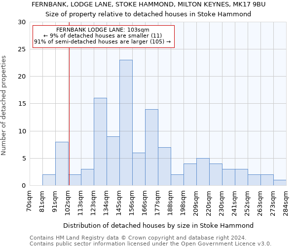 FERNBANK, LODGE LANE, STOKE HAMMOND, MILTON KEYNES, MK17 9BU: Size of property relative to detached houses in Stoke Hammond