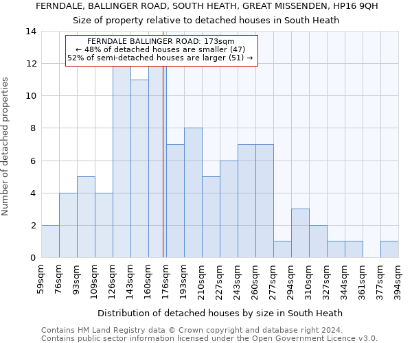 FERNDALE, BALLINGER ROAD, SOUTH HEATH, GREAT MISSENDEN, HP16 9QH: Size of property relative to detached houses in South Heath