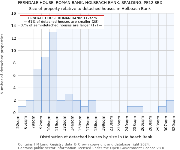 FERNDALE HOUSE, ROMAN BANK, HOLBEACH BANK, SPALDING, PE12 8BX: Size of property relative to detached houses in Holbeach Bank