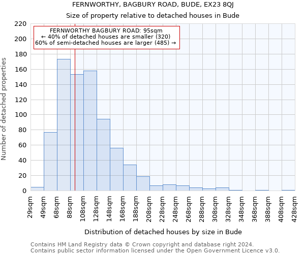 FERNWORTHY, BAGBURY ROAD, BUDE, EX23 8QJ: Size of property relative to detached houses in Bude