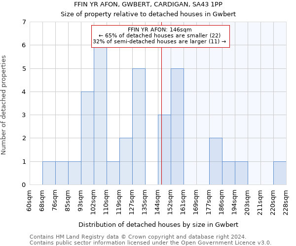 FFIN YR AFON, GWBERT, CARDIGAN, SA43 1PP: Size of property relative to detached houses in Gwbert