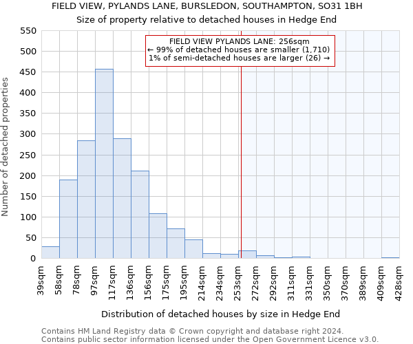 FIELD VIEW, PYLANDS LANE, BURSLEDON, SOUTHAMPTON, SO31 1BH: Size of property relative to detached houses in Hedge End