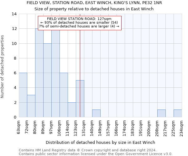 FIELD VIEW, STATION ROAD, EAST WINCH, KING'S LYNN, PE32 1NR: Size of property relative to detached houses in East Winch