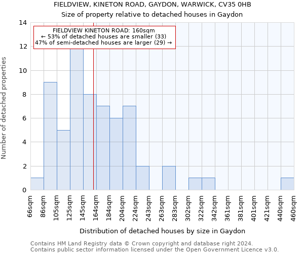 FIELDVIEW, KINETON ROAD, GAYDON, WARWICK, CV35 0HB: Size of property relative to detached houses in Gaydon