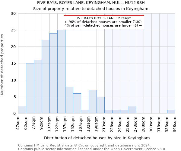 FIVE BAYS, BOYES LANE, KEYINGHAM, HULL, HU12 9SH: Size of property relative to detached houses in Keyingham