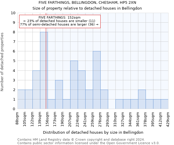 FIVE FARTHINGS, BELLINGDON, CHESHAM, HP5 2XN: Size of property relative to detached houses in Bellingdon