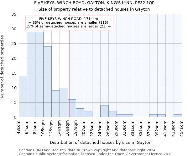 FIVE KEYS, WINCH ROAD, GAYTON, KING'S LYNN, PE32 1QP: Size of property relative to detached houses in Gayton