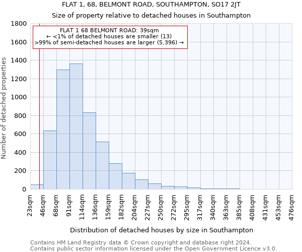 FLAT 1, 68, BELMONT ROAD, SOUTHAMPTON, SO17 2JT: Size of property relative to detached houses in Southampton