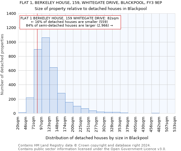 FLAT 1, BERKELEY HOUSE, 159, WHITEGATE DRIVE, BLACKPOOL, FY3 9EP: Size of property relative to detached houses in Blackpool