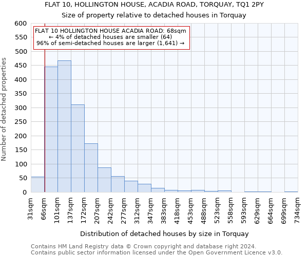 FLAT 10, HOLLINGTON HOUSE, ACADIA ROAD, TORQUAY, TQ1 2PY: Size of property relative to detached houses in Torquay