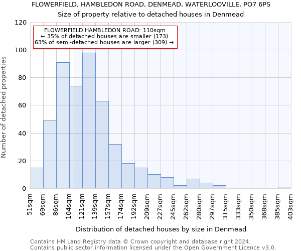 FLOWERFIELD, HAMBLEDON ROAD, DENMEAD, WATERLOOVILLE, PO7 6PS: Size of property relative to detached houses in Denmead