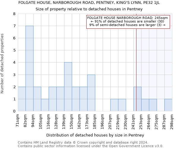 FOLGATE HOUSE, NARBOROUGH ROAD, PENTNEY, KING'S LYNN, PE32 1JL: Size of property relative to detached houses in Pentney