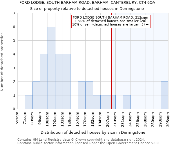 FORD LODGE, SOUTH BARHAM ROAD, BARHAM, CANTERBURY, CT4 6QA: Size of property relative to detached houses in Derringstone