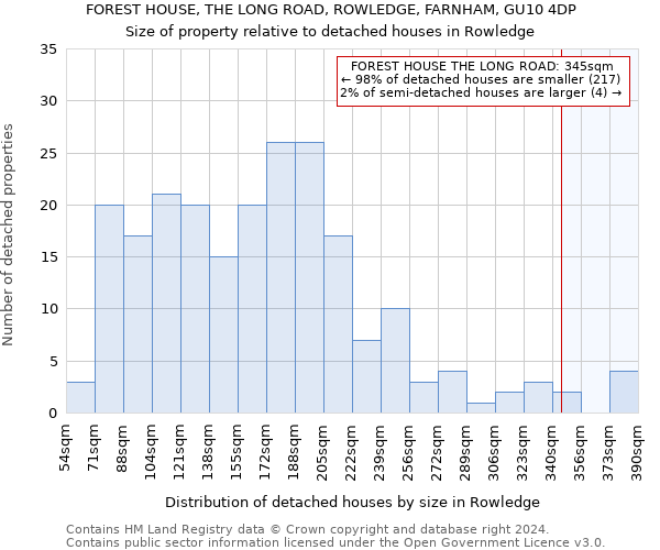 FOREST HOUSE, THE LONG ROAD, ROWLEDGE, FARNHAM, GU10 4DP: Size of property relative to detached houses in Rowledge