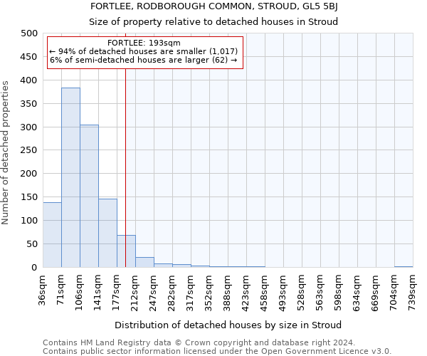 FORTLEE, RODBOROUGH COMMON, STROUD, GL5 5BJ: Size of property relative to detached houses in Stroud