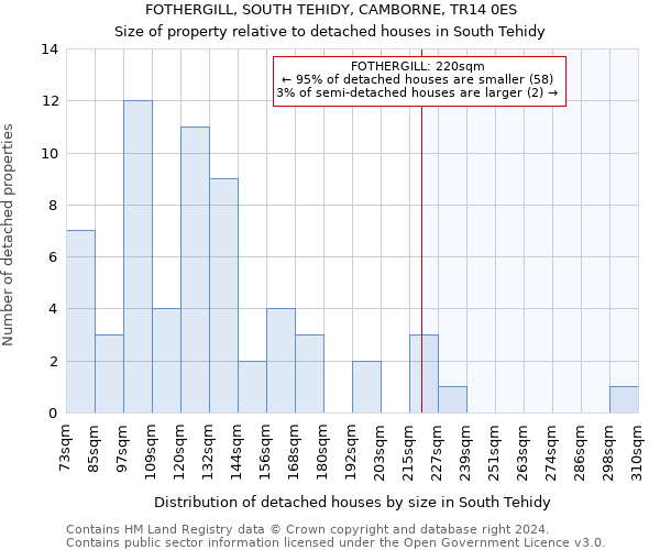 FOTHERGILL, SOUTH TEHIDY, CAMBORNE, TR14 0ES: Size of property relative to detached houses in South Tehidy