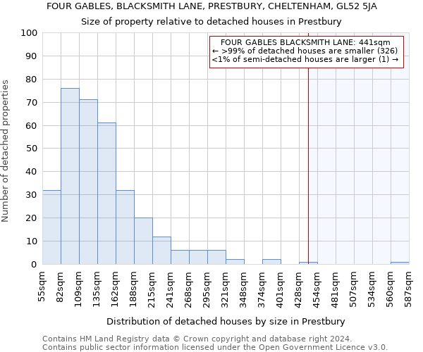 FOUR GABLES, BLACKSMITH LANE, PRESTBURY, CHELTENHAM, GL52 5JA: Size of property relative to detached houses in Prestbury