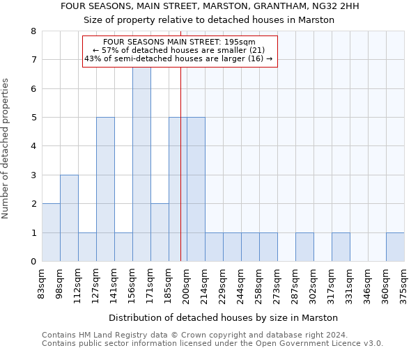 FOUR SEASONS, MAIN STREET, MARSTON, GRANTHAM, NG32 2HH: Size of property relative to detached houses in Marston