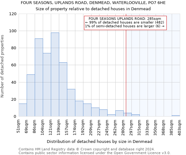 FOUR SEASONS, UPLANDS ROAD, DENMEAD, WATERLOOVILLE, PO7 6HE: Size of property relative to detached houses in Denmead