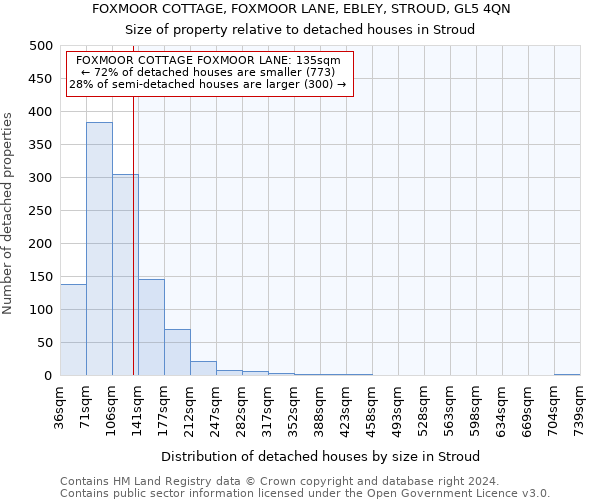 FOXMOOR COTTAGE, FOXMOOR LANE, EBLEY, STROUD, GL5 4QN: Size of property relative to detached houses in Stroud