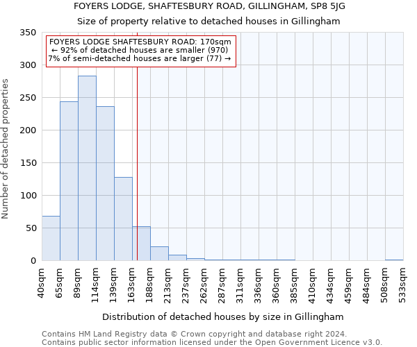 FOYERS LODGE, SHAFTESBURY ROAD, GILLINGHAM, SP8 5JG: Size of property relative to detached houses in Gillingham